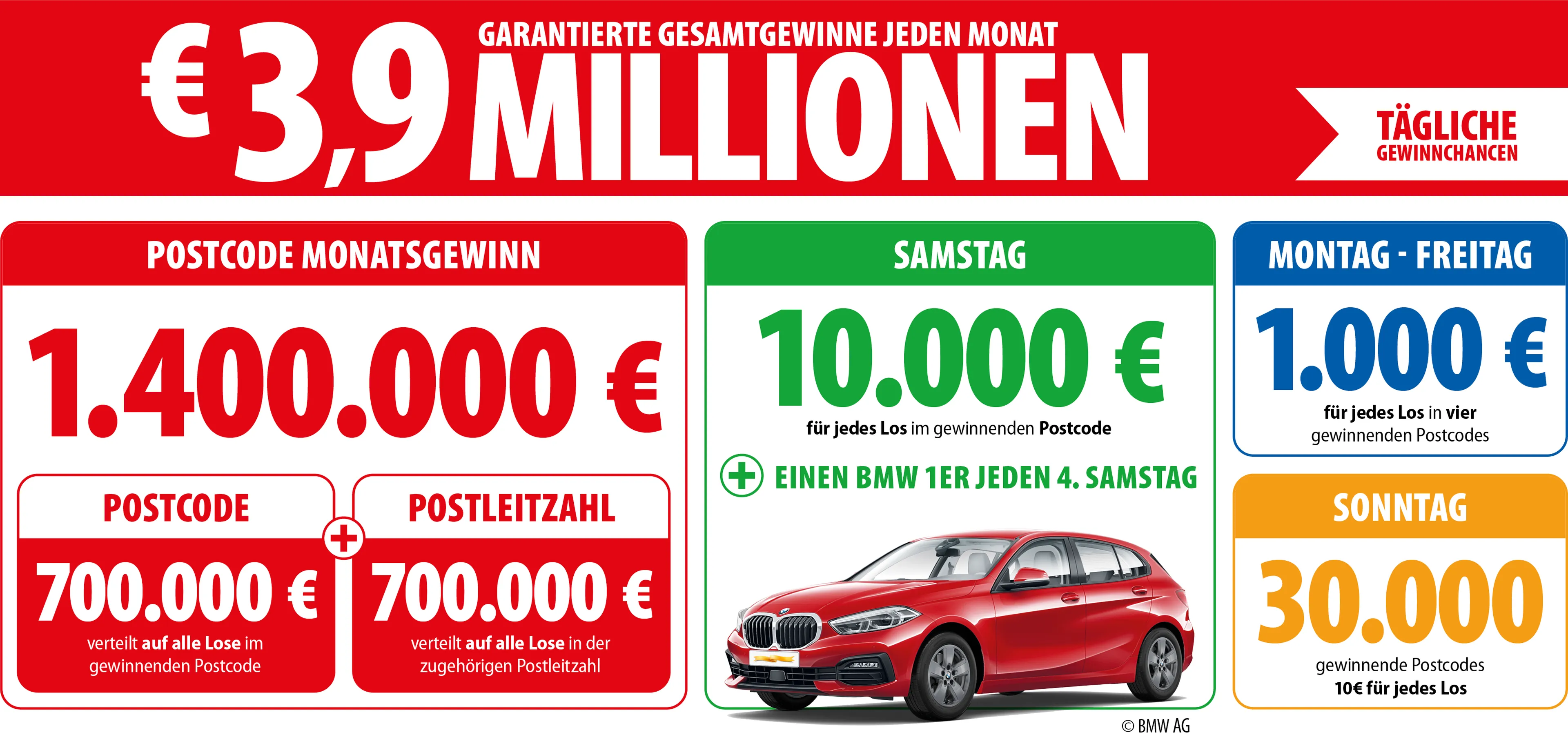 3,9 Millionen Euro an garantierten Gesamtgewinnen jeden Monat