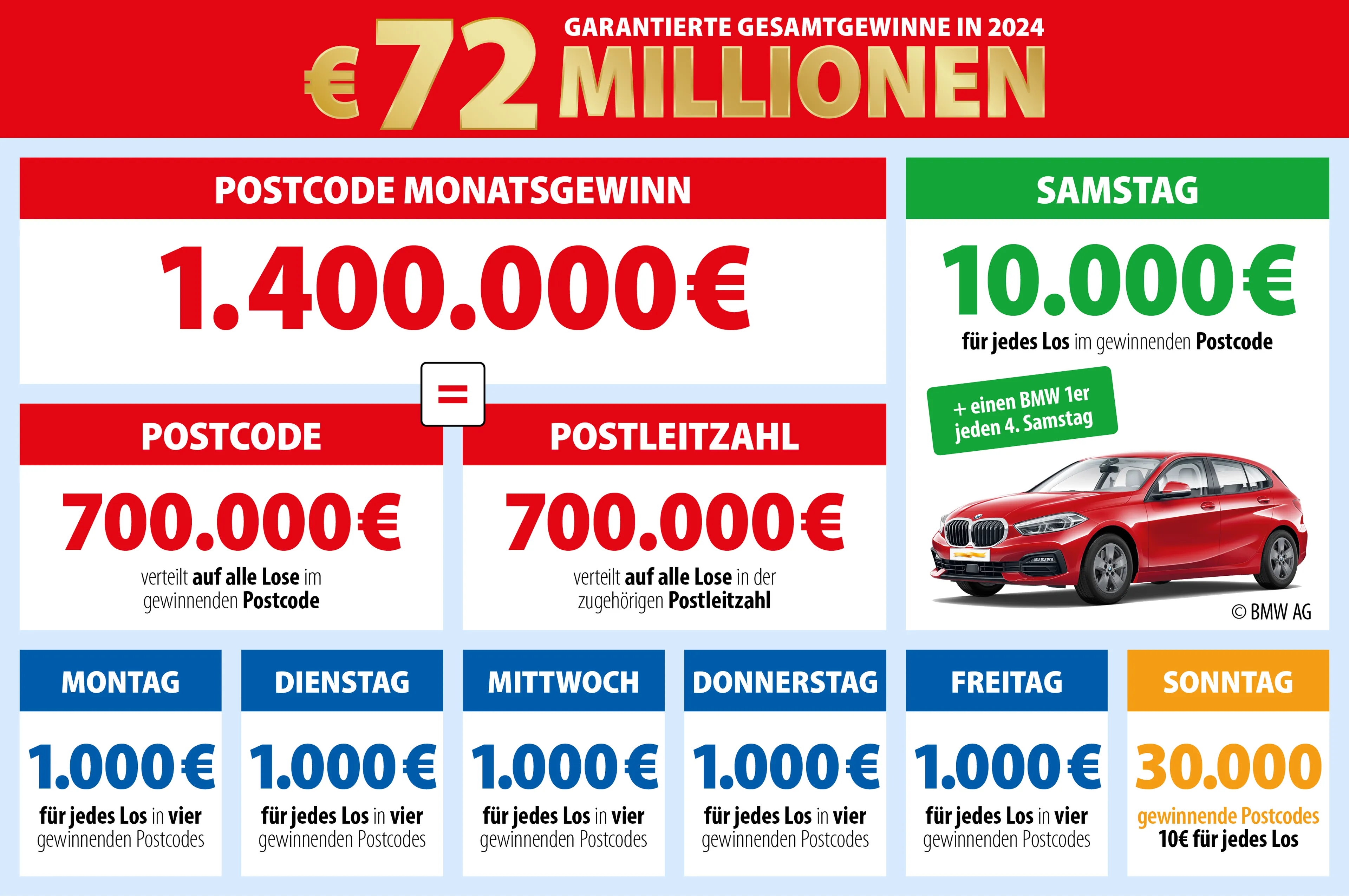 Preise & Geldgewinne im Überblick Postcode Lotterie